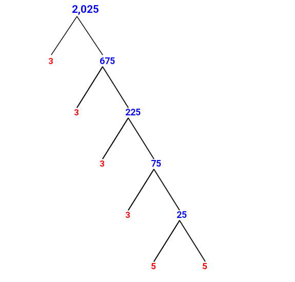 Find Square Root Of 2025 By Prime Factorization Method